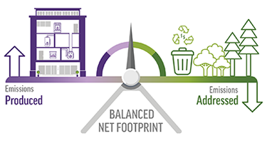 Diagram illustrating how Natural Gas Balance combines Carbon Offsets and Renewable Natural Gas